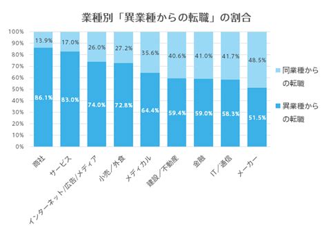 【最新調査】異業種への転職が多い業種は？異業種へ転職している人はどんな人？－中途採用の実態調査 ｜転職ならdoda（デューダ）