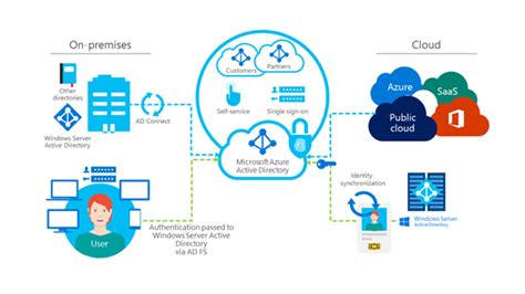 Jak Microsoft Azure M E Pomoci P I Pr Ci Na D Lku Kpcs