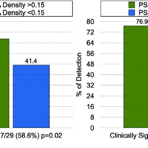 Cancer Detection Rate Of Gleason Score 6 Prostate Cancer And Clinically