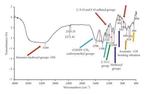 Ftir Spectrum Of H Borinquense Purified Cs Heps Sample Over A Wave