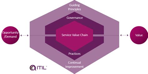 Itil Service Value System Svs Integris Applied