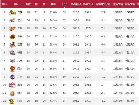 Cba第38輪賽況及最新積分榜，遼寧大勝廣東，上海挺進季後賽 每日頭條