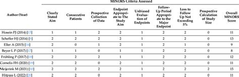 Methodological Index For Non Randomized Studies Minors Scores