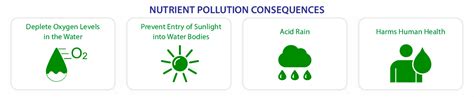 Nutrient Pollution Impact Dynamic Earth Lesson Plans