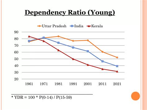 Age And Sex Structure Of Uttar Pradesh Kerala A Comparative Study Ppt