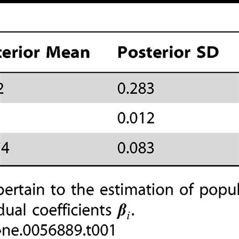 Population Level Posterior Means Standard Deviations And Credible