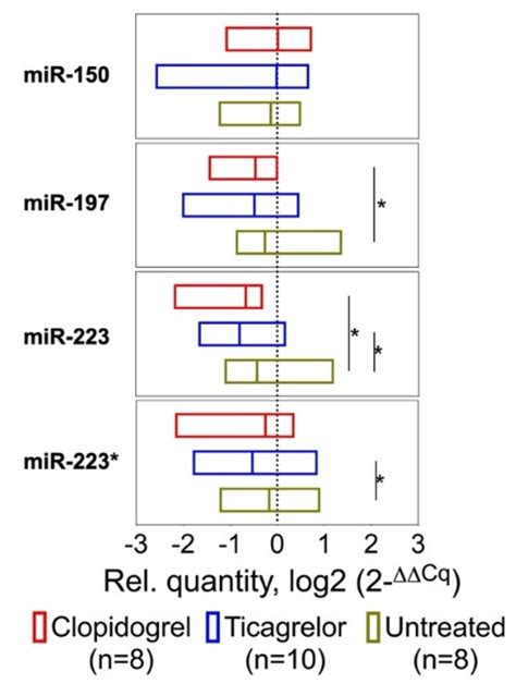 Ijms Free Full Text Circulating Microrna Levels Indicate Platelet