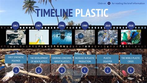 Plastic Timeline