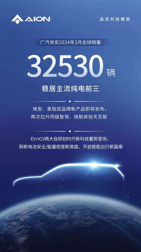 广汽埃安 3 月全球销量 32530 辆，同比下降 187搜狐汽车搜狐网