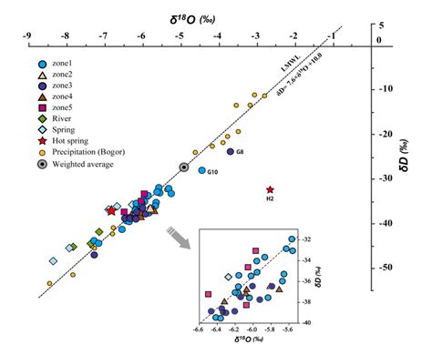 Relationship Between δ 18 O And δd In All Water Samples Download Scientific Diagram