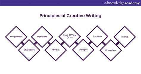 Principles Of Creative Writing Essential Principles