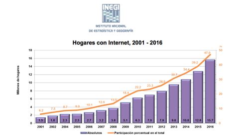 Apenas De Los Hogares En M Xico Est Conectado A Internet El