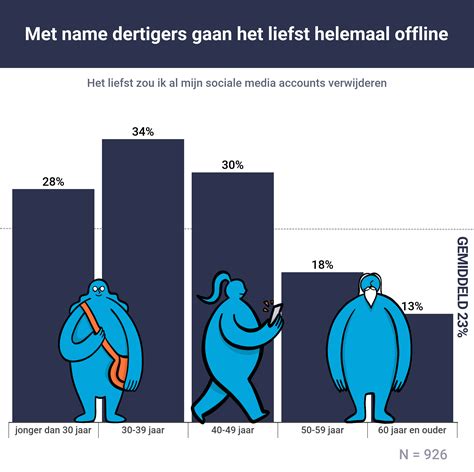 Kwart Nederlanders Wil Sociale Media Verwijderen Emerce