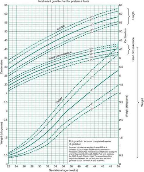 Gestational Age Weight Chart