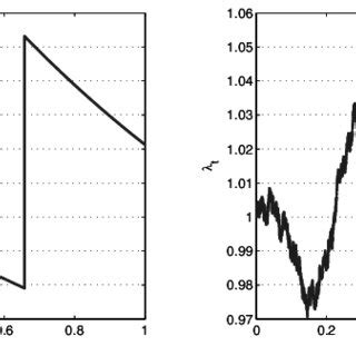 Sample Paths Of A Shot Noise Process Left And A CIR Process Right