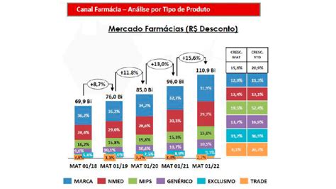 Mercado farmacêutico no Brasil confira os números do varejo para sua