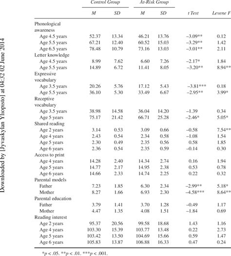 Means Standard Deviations And Group Comparisons Of Means Independent