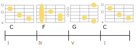 コード進行パターン集 50選。音源付きで王道からおしゃれな進行まで一覧にして解説 弾き語りすとlabo