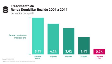 Teoria E Debate Crescimento Da Renda Familiar Real Per Capita Por