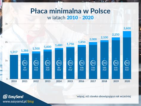 P Aca Minimalna W Polsce W Roku Blog Easysend