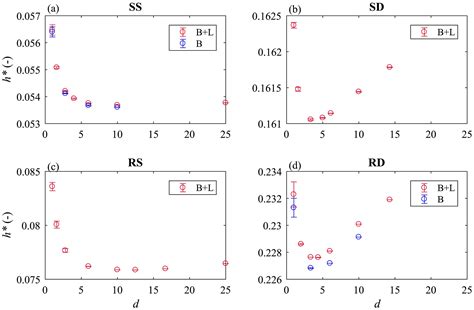 Numerical Insights Into The Effects Of Model Geometric Distortion In