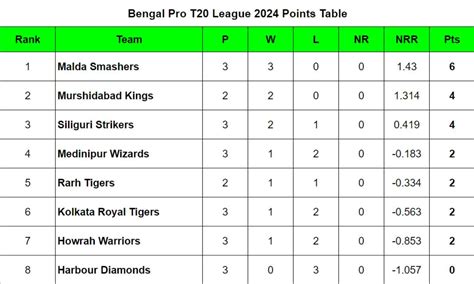 Bengal Pro T League Points Table Updated Standings After