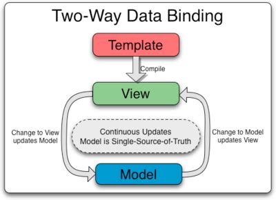 AngularJS Data Bindings One Way Two Way With Examples Tutlane