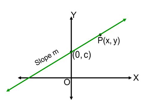 Straight Lines Complete Guide For Class Math Chapter Iprep