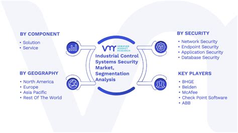 Industrial Control Systems Security Market Size Share Forecast