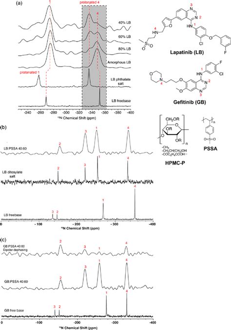 A 15 N Cp Spectra Of 40 60 And 80 Wt Lb Hpmc P Asds Amorphous