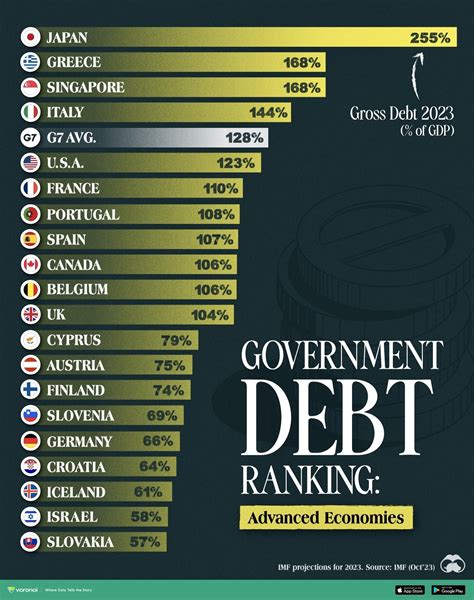 US Climbs Global Government Debt Rankings