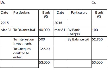 From The Following Particulars Ascertain The Bank Balance As Per Pass Book 31st March 2015