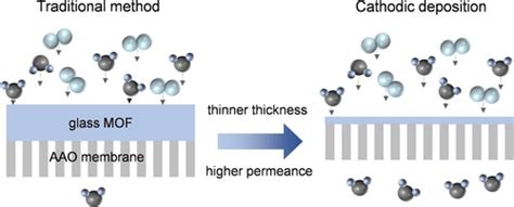 Cathodic Depositionassisted Synthesis Of Thin Glass Mof Films For High