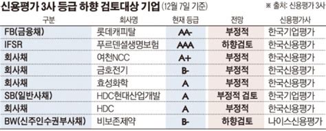 부채 커진 기업들 내년 신용등급 ‘무더기 하향 우려 이투데이