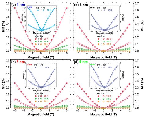 Analysis Of Low Temperature Magnetotransport Properties Of Nbn Thin