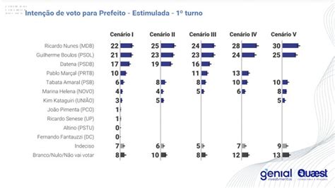 Pesquisa Genial Quaest Nunes E Boulos T M A Companhia De