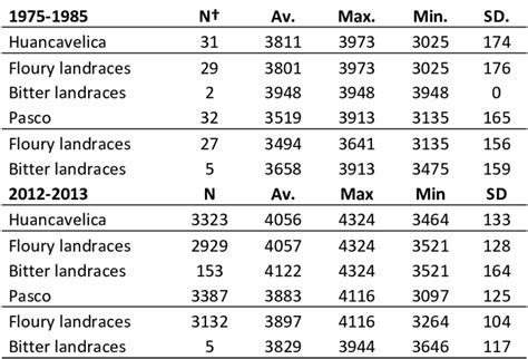 Altitudinal Distribution Of Floury Landraces 1975 2013 In Masl H