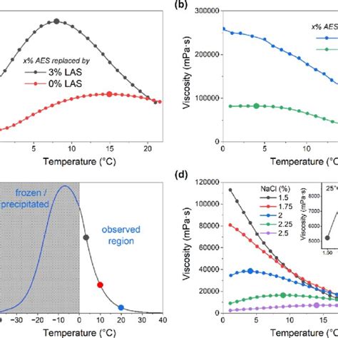 A B Viscositytemperature Relationship Of Aes Lab