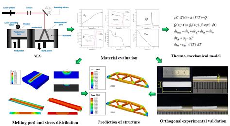 Polymers Free Full Text Numerical Model And Experimental Validation