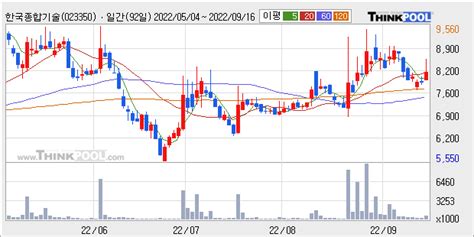한국종합기술 최근 5거래일 거래량 최고치 돌파 주가 558 ↑