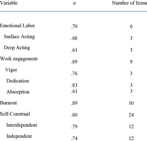 Reliability Coefficients Of Variable Measures Download Scientific