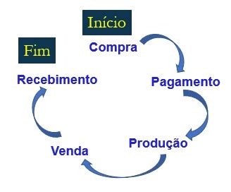 ciclos operacional economico  financeiro