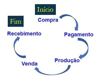 Ciclos Operacional Econ Mico E Financeiro