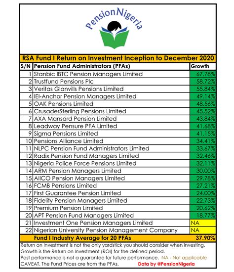 Rsa Fund Performance For All Pfas Inception To Dec