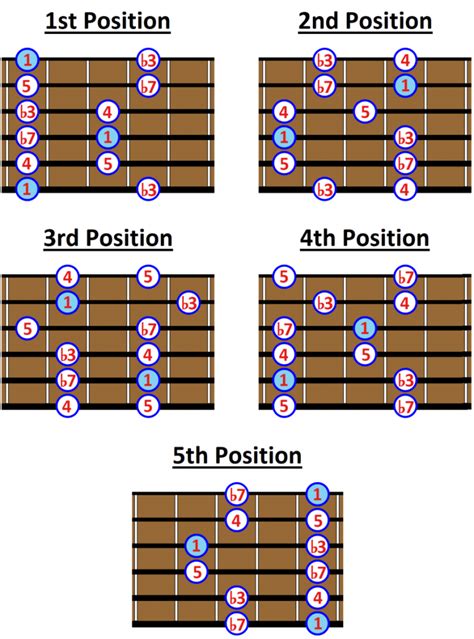 The Minor Pentatonic Scale Notes And 5 Positions