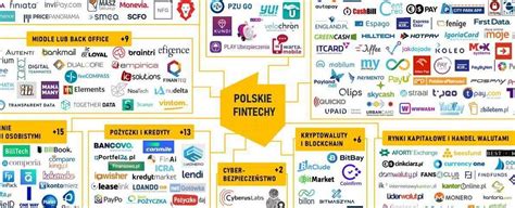 Cashless Wkrótce premiera trzeciej edycji Mapy Polskiego Fintechu