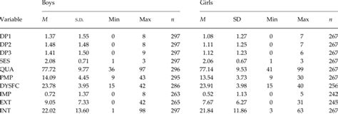 Descriptive Statistics Of Gender Specific Outcome Variables And Predictors Download Table