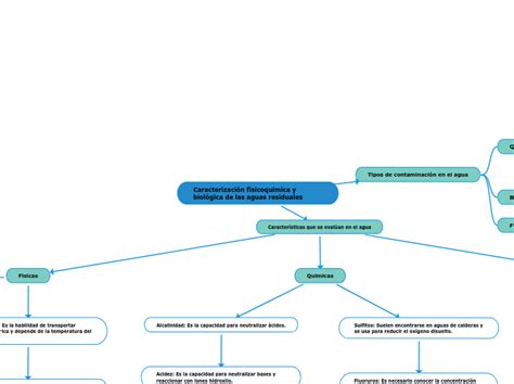 Caracterización fisicoquímica y biológica Mind Map