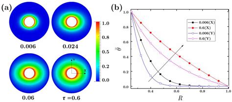 Energies Free Full Text Effects Of Anisotropic Thermal Conductivity