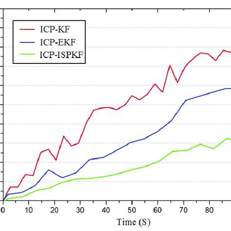 Time Delay Calibration Using ICP KF ICP EKF And ICP ISPKF For LiDAR